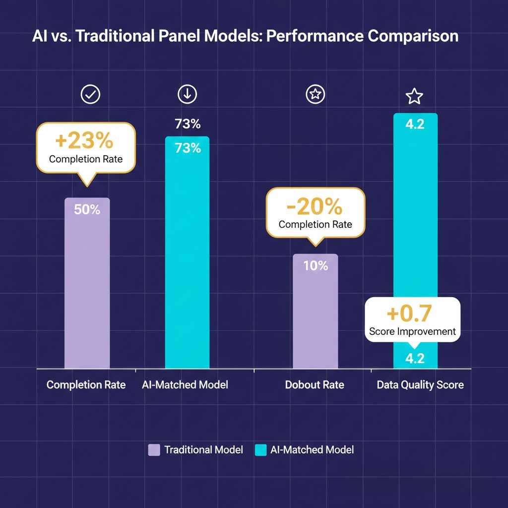 Online panels AI vs traditional model completion rate comparison data 2026 | Research and Metric