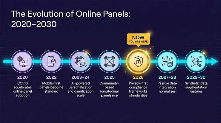 Online panels future trends timeline 2020 to 2030 evolution 2026 | Research and Metric