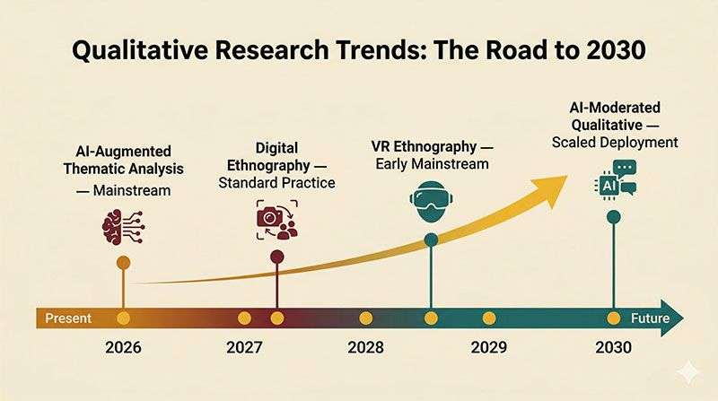 Qualitative Research Trends - Future Timeline 2026 to 2030 | Research and Metric