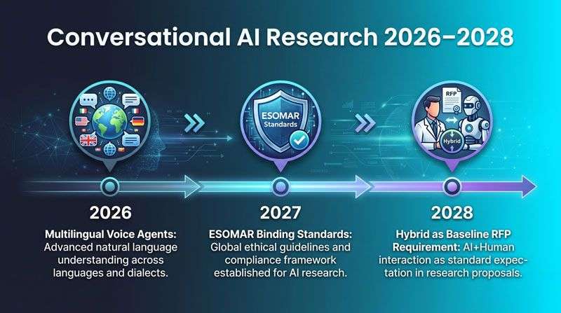 Conversational AI Research, 2026 to 2028 trends timeline | Research and Metric