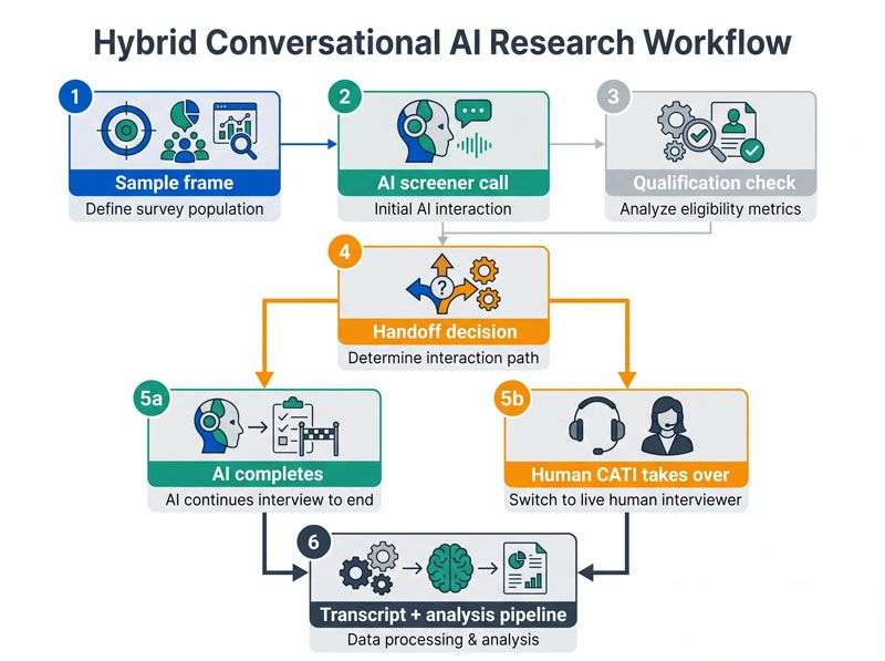 Conversational AI Research, hybrid workflow process | Research and Metric