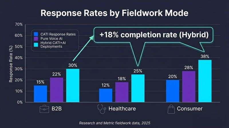 Conversational AI Research, response rate comparison data | Research and Metric