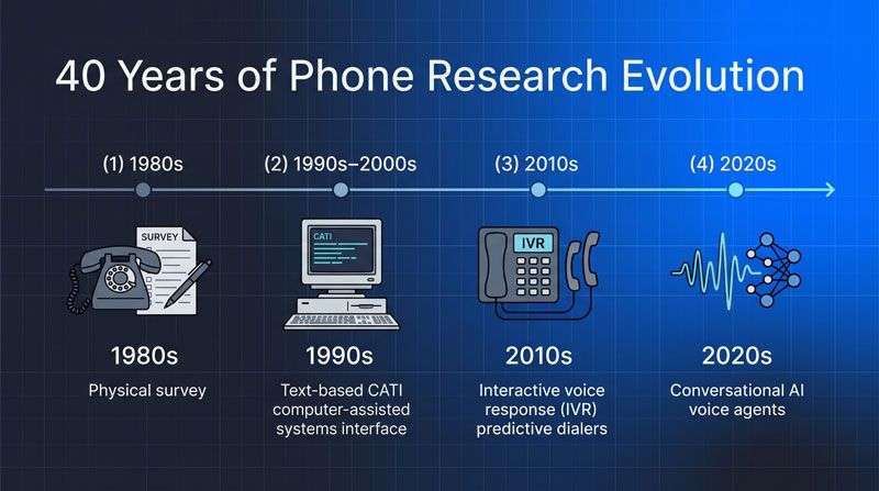 Conversational AI Research 40-year evolution timeline | Research and Metric