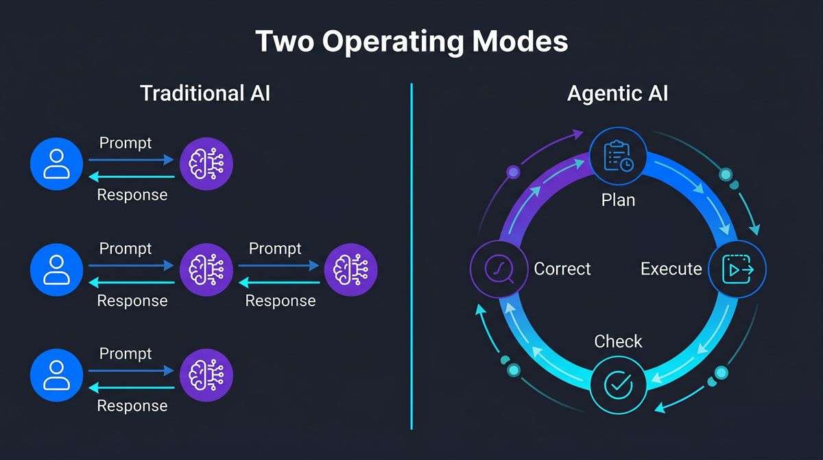 Agentic AI market research -traditional AI vs agentic AI comparison | Research and Metric