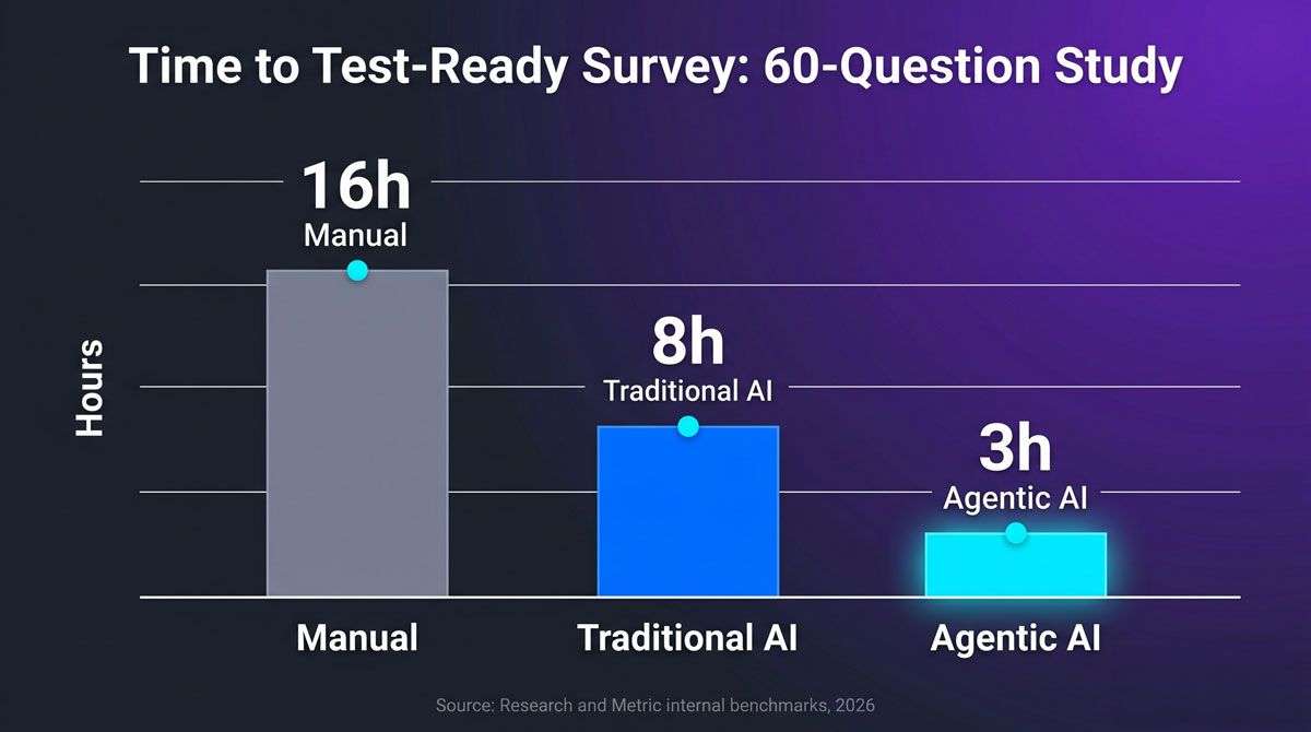 Agentic AI market research - survey programming time comparison statistics | Research and Metric