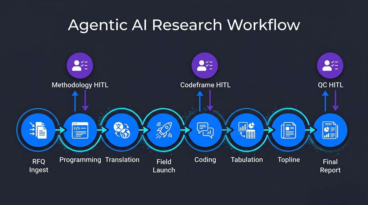 Agentic AI market research end-to-end workflow with human-in-the-loop checkpoints | Research and Metric