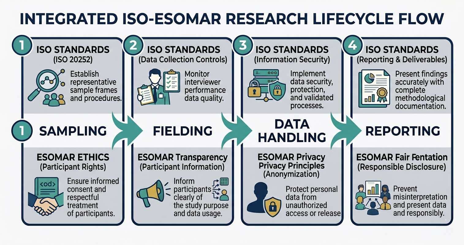 ISO 20252 vs ESOMAR - project lifecycle compliance framework | Research and Metric
