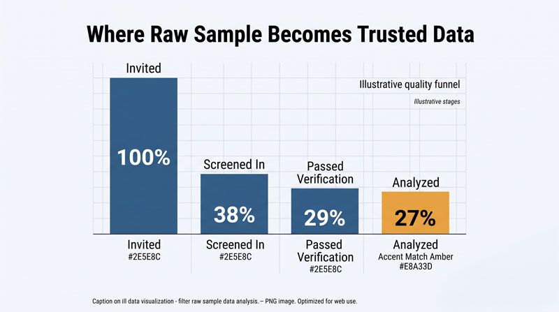 Survey sampling quality funnel from invited to analyzed | Research and Metric