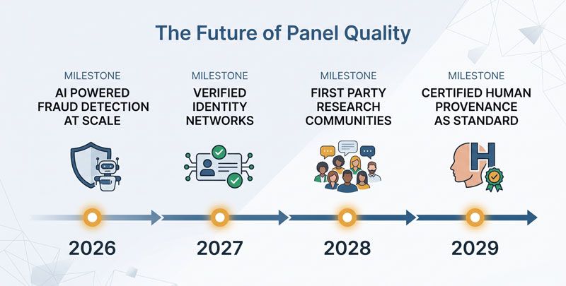 Panel quality future trends and predictions timeline | Research and Metric